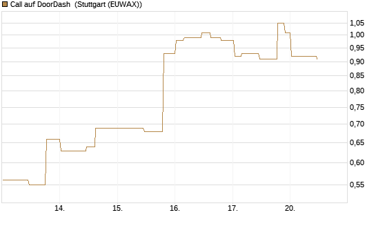 Call auf DoorDash [Morgan Stanley & Co. Int. plc] Chart
