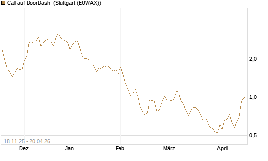 Call auf DoorDash [Morgan Stanley & Co. Int. plc] Chart