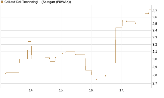 Call auf Dell Technologies [Morgan Stanley & Co. Int. plc] Chart