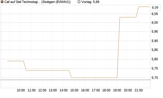 Call auf Dell Technologies [Morgan Stanley & Co. Int. plc] Chart