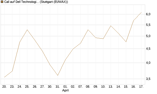 Call auf Dell Technologies [Morgan Stanley & Co. Int. plc] Chart