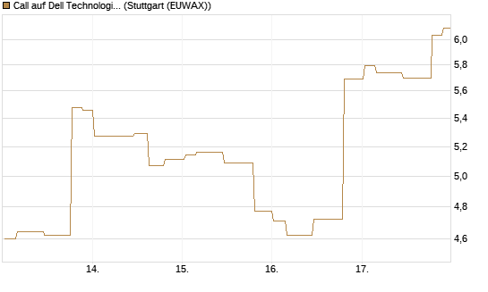 Call auf Dell Technologies [Morgan Stanley & Co. Int. plc] Chart