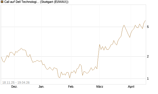 Call auf Dell Technologies [Morgan Stanley & Co. Int. plc] Chart