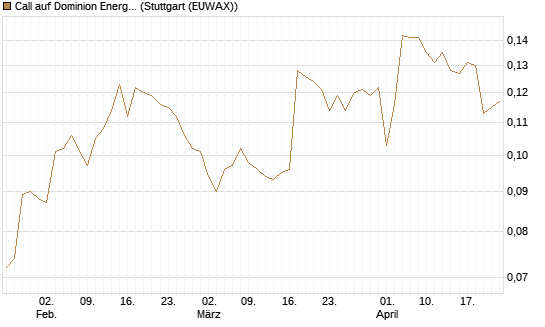 Call auf Dominion Energy [Morgan Stanley & Co. Int. plc] Chart
