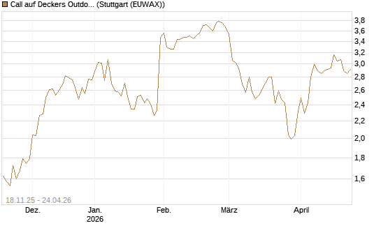 Call auf Deckers Outdoor [Morgan Stanley & Co. Int. plc] Chart