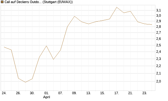 Call auf Deckers Outdoor [Morgan Stanley & Co. Int. plc] Chart