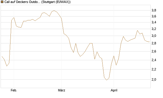 Call auf Deckers Outdoor [Morgan Stanley & Co. Int. plc] Chart