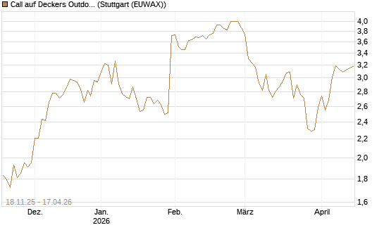 Call auf Deckers Outdoor [Morgan Stanley & Co. Int. plc] Chart