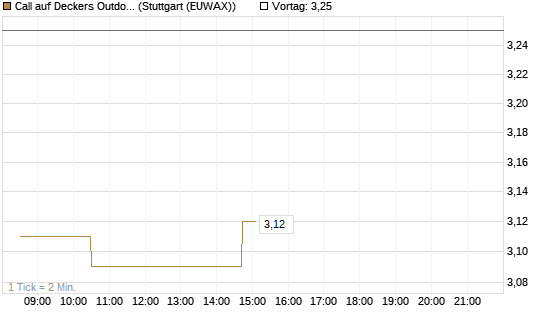 Call auf Deckers Outdoor [Morgan Stanley & Co. Int. plc] Chart