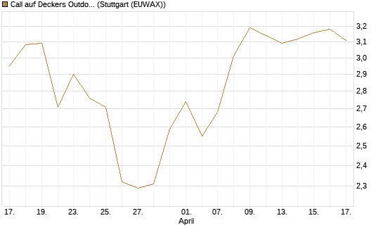 Call auf Deckers Outdoor [Morgan Stanley & Co. Int. plc] Chart