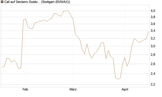 Call auf Deckers Outdoor [Morgan Stanley & Co. Int. plc] Chart