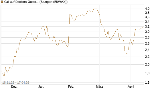 Call auf Deckers Outdoor [Morgan Stanley & Co. Int. plc] Chart