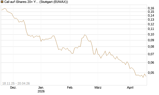 Call auf iShares 20+ Year Treasury Bond ETF [Morgan Stanley & Co. Int. plc] Chart