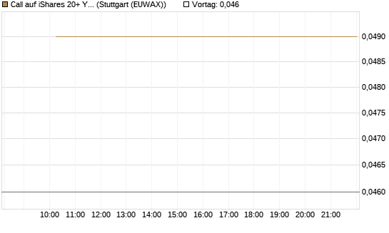 Call auf iShares 20+ Year Treasury Bond ETF [Morgan Stanley & Co. Int. plc] Chart