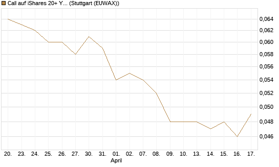 Call auf iShares 20+ Year Treasury Bond ETF [Morgan Stanley & Co. Int. plc] Chart