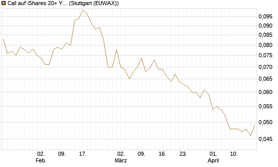 Call auf iShares 20+ Year Treasury Bond ETF [Morgan Stanley & Co. Int. plc] Chart