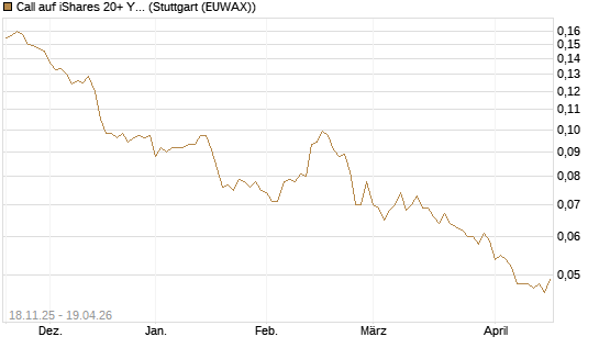 Call auf iShares 20+ Year Treasury Bond ETF [Morgan Stanley & Co. Int. plc] Chart