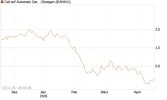 Call auf Automatic Data Processing [Morgan Stanley & Co. Int. plc] Chart