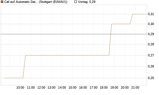 Call auf Automatic Data Processing [Morgan Stanley & Co. Int. plc] Chart