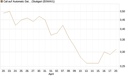 Call auf Automatic Data Processing [Morgan Stanley & Co. Int. plc] Chart