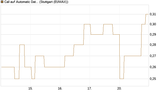 Call auf Automatic Data Processing [Morgan Stanley & Co. Int. plc] Chart