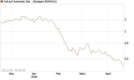 Call auf Automatic Data Processing [Morgan Stanley & Co. Int. plc] Chart