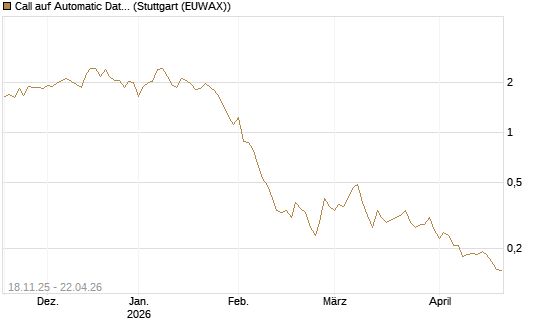 Call auf Automatic Data Processing [Morgan Stanley & Co. Int. plc] Chart