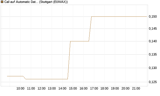 Call auf Automatic Data Processing [Morgan Stanley & Co. Int. plc] Chart