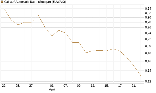 Call auf Automatic Data Processing [Morgan Stanley & Co. Int. plc] Chart