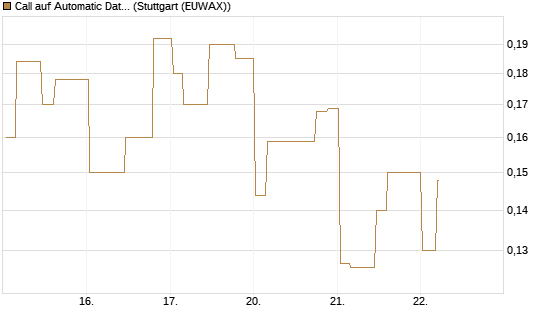 Call auf Automatic Data Processing [Morgan Stanley & Co. Int. plc] Chart