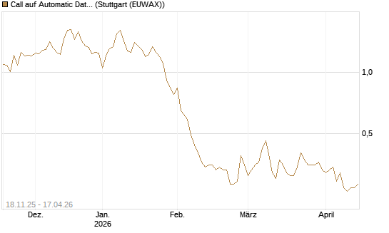 Call auf Automatic Data Processing [Morgan Stanley & Co. Int. plc] Chart