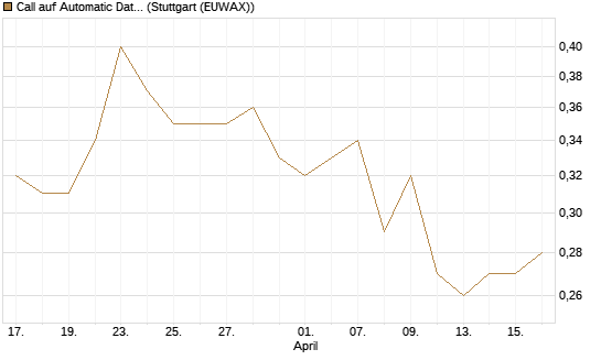 Call auf Automatic Data Processing [Morgan Stanley & Co. Int. plc] Chart