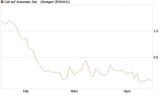 Call auf Automatic Data Processing [Morgan Stanley & Co. Int. plc] Chart
