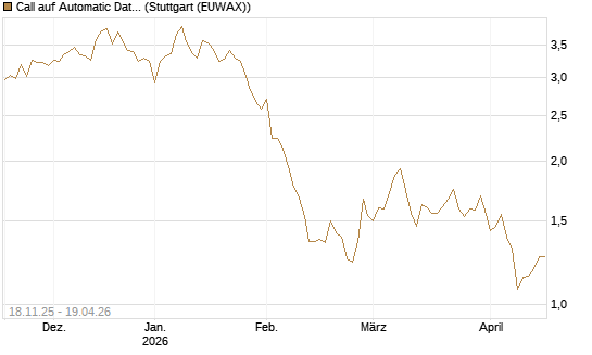 Call auf Automatic Data Processing [Morgan Stanley & Co. Int. plc] Chart