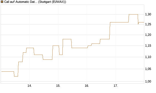 Call auf Automatic Data Processing [Morgan Stanley & Co. Int. plc] Chart