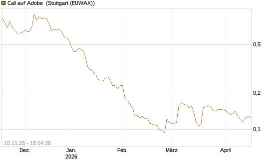 Call auf Adobe [Morgan Stanley & Co. Int. plc] Chart