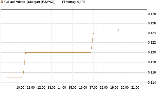 Call auf Adobe [Morgan Stanley & Co. Int. plc] Chart