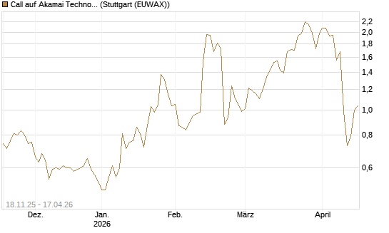 Call auf Akamai Technologies [Morgan Stanley & Co. Int. plc] Chart