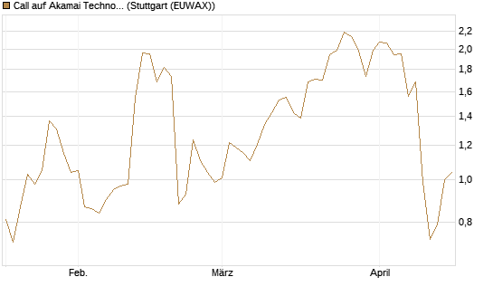 Call auf Akamai Technologies [Morgan Stanley & Co. Int. plc] Chart
