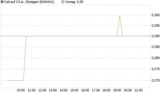 Call auf C3.ai [Morgan Stanley & Co. Int. plc] Chart