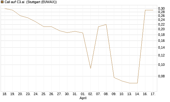 Call auf C3.ai [Morgan Stanley & Co. Int. plc] Chart