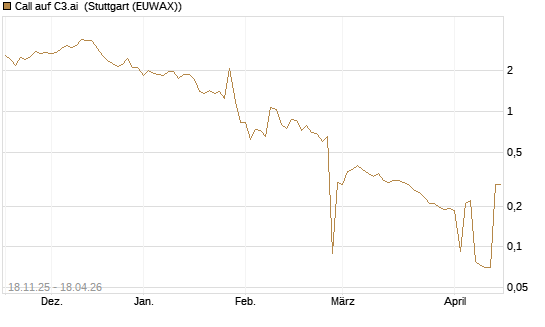 Call auf C3.ai [Morgan Stanley & Co. Int. plc] Chart