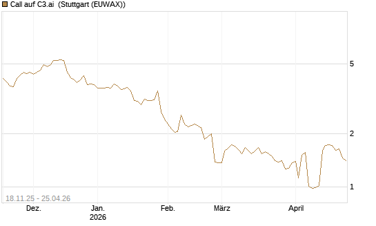 Call auf C3.ai [Morgan Stanley & Co. Int. plc] Chart