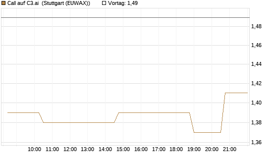 Call auf C3.ai [Morgan Stanley & Co. Int. plc] Chart