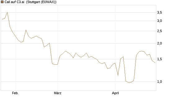 Call auf C3.ai [Morgan Stanley & Co. Int. plc] Chart
