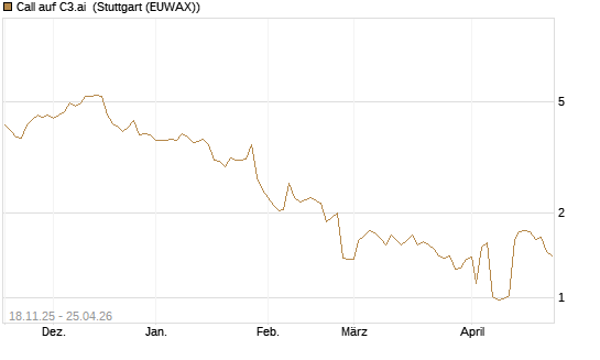 Call auf C3.ai [Morgan Stanley & Co. Int. plc] Chart
