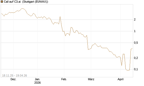Call auf C3.ai [Morgan Stanley & Co. Int. plc] Chart