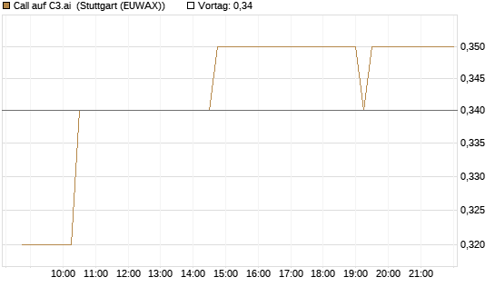 Call auf C3.ai [Morgan Stanley & Co. Int. plc] Chart