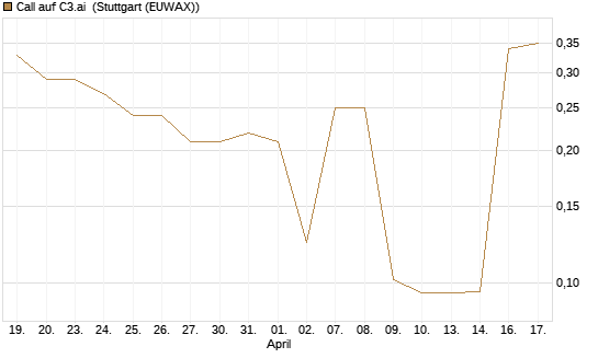 Call auf C3.ai [Morgan Stanley & Co. Int. plc] Chart