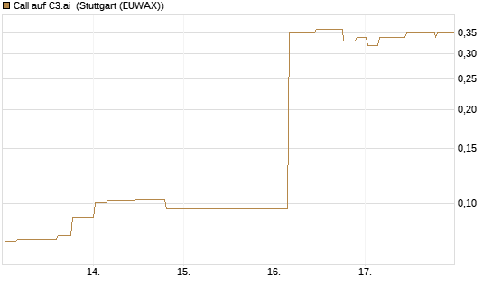 Call auf C3.ai [Morgan Stanley & Co. Int. plc] Chart